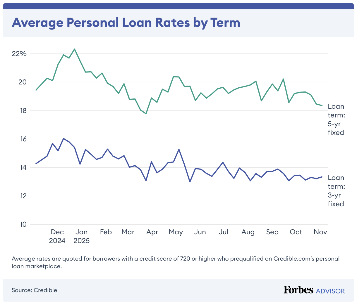 Graph showing average loan rates by term